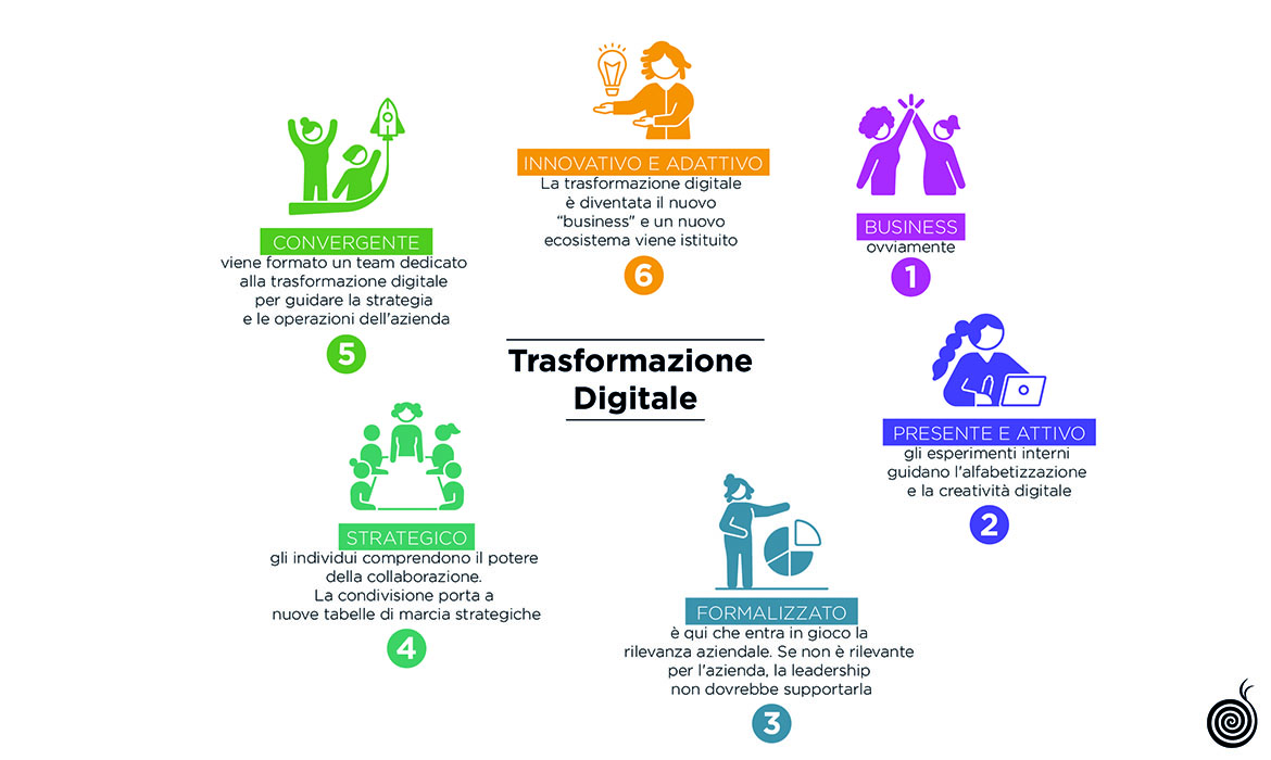 Digital transformation: cos’è la traformazione digitale dei processi aziendali