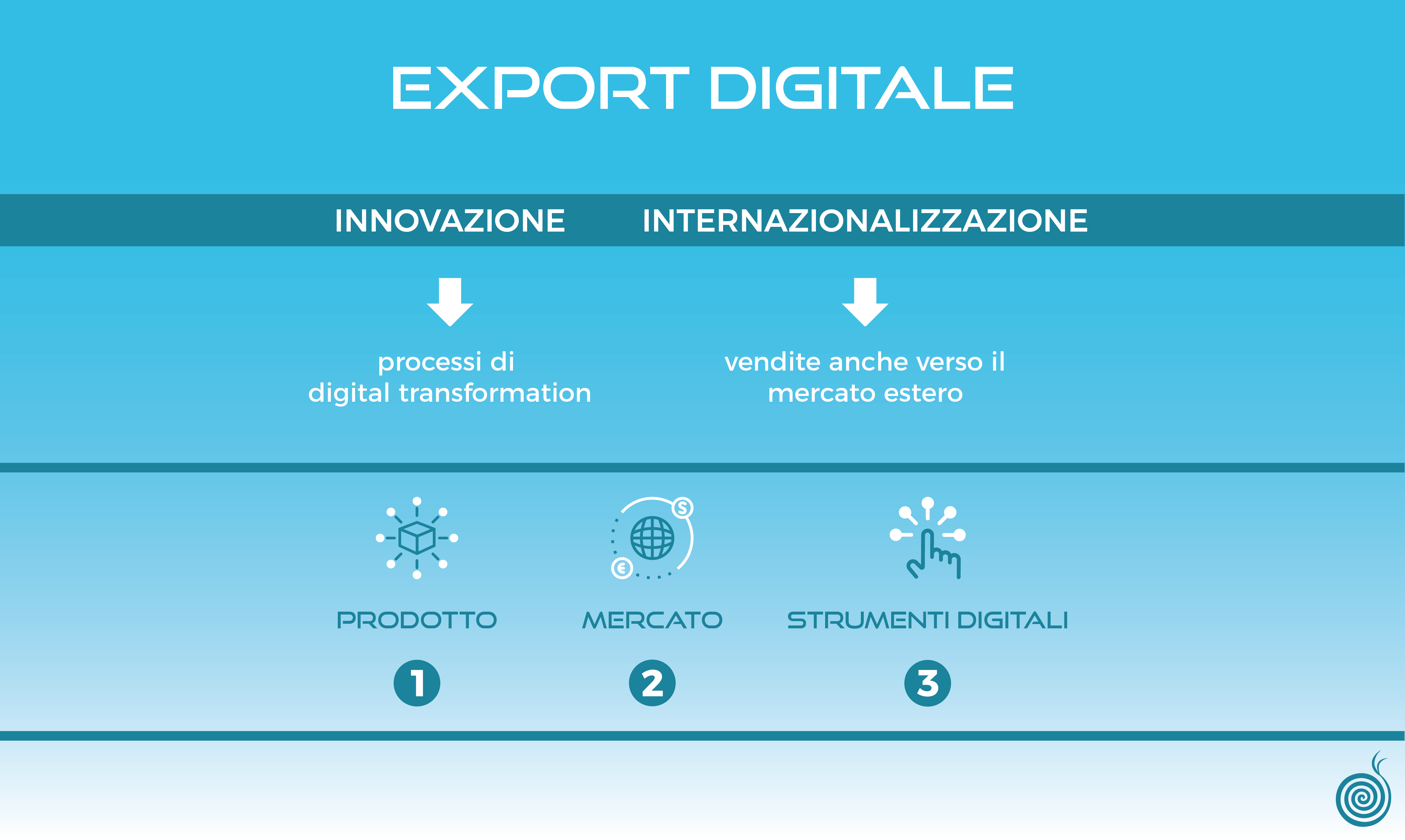 Export digitale: costruire una strategia di internazionalizzazione innovativa