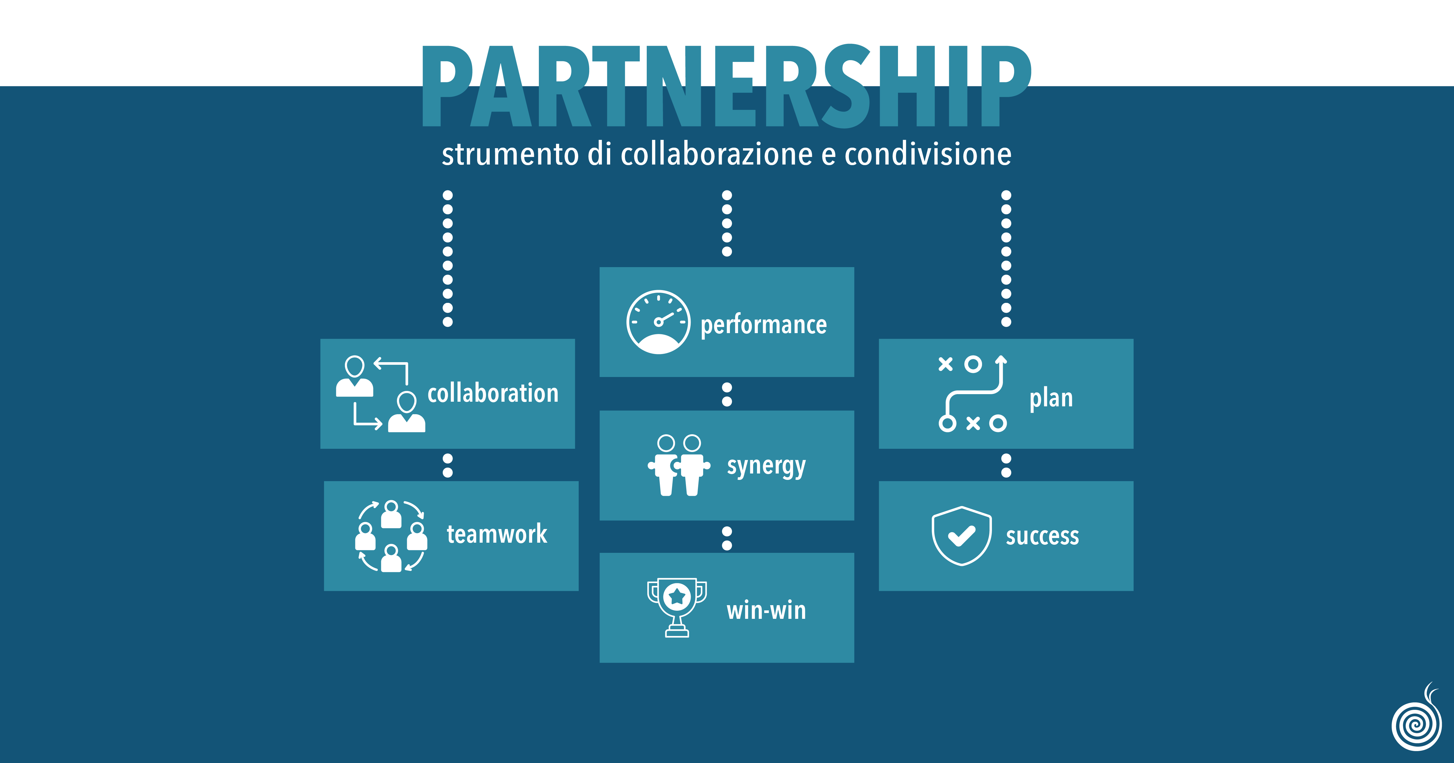 Partnership uno strumento di collaborazione e condivisione