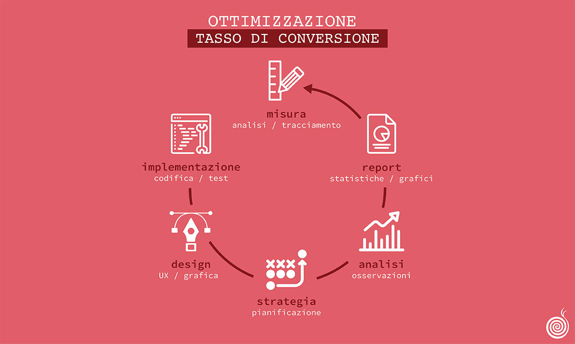 Conversion Rate: cos'è il tasso di conversione