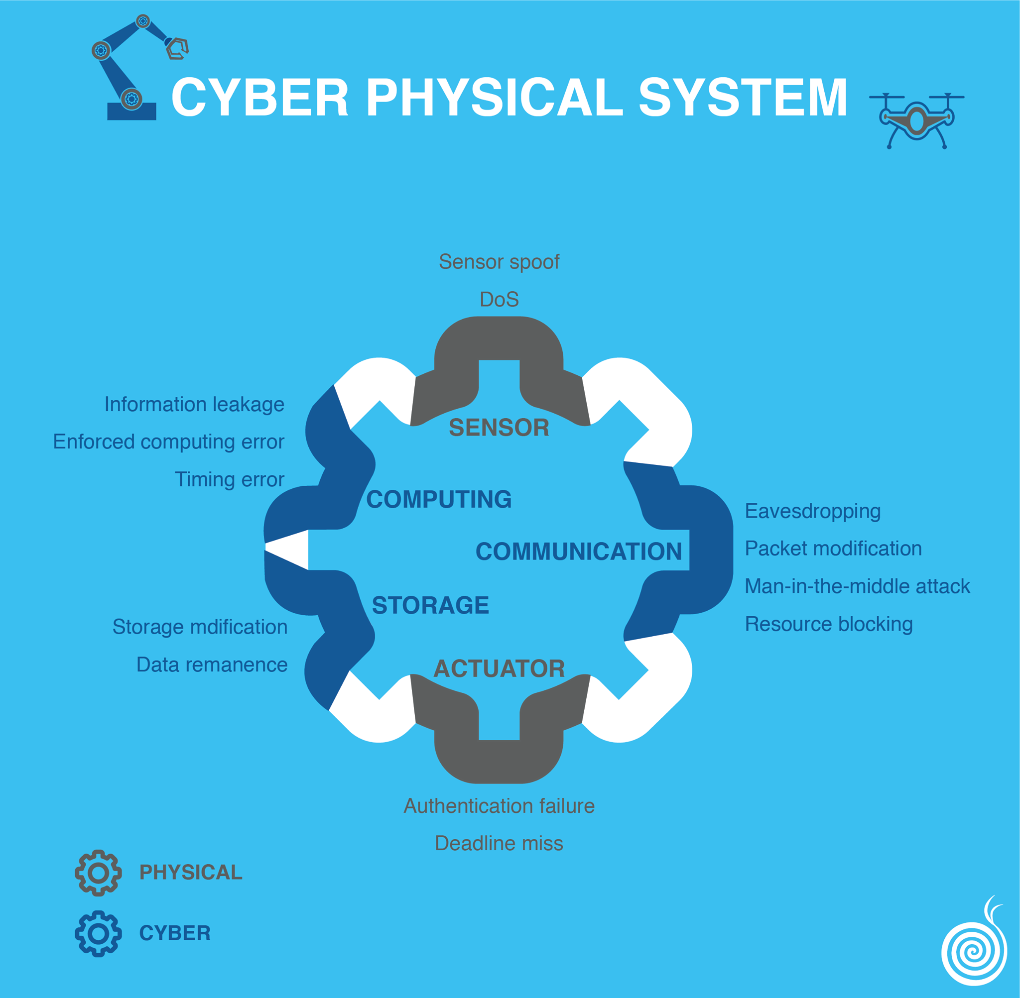 Cyber physical system cosa è | scopri l'inizio dell'industria 4.0 con i CPS 
