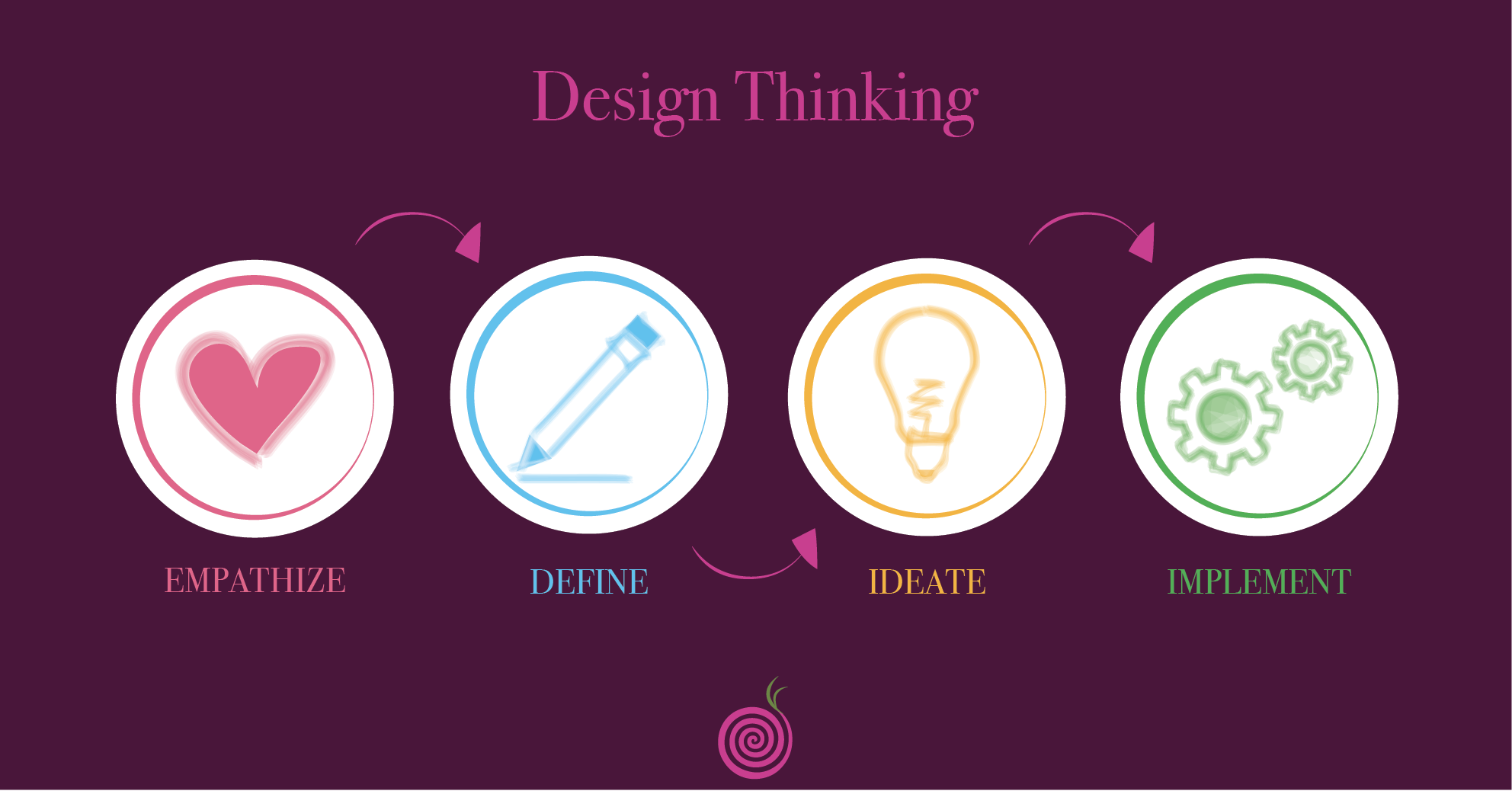 Cosa è il design thinking