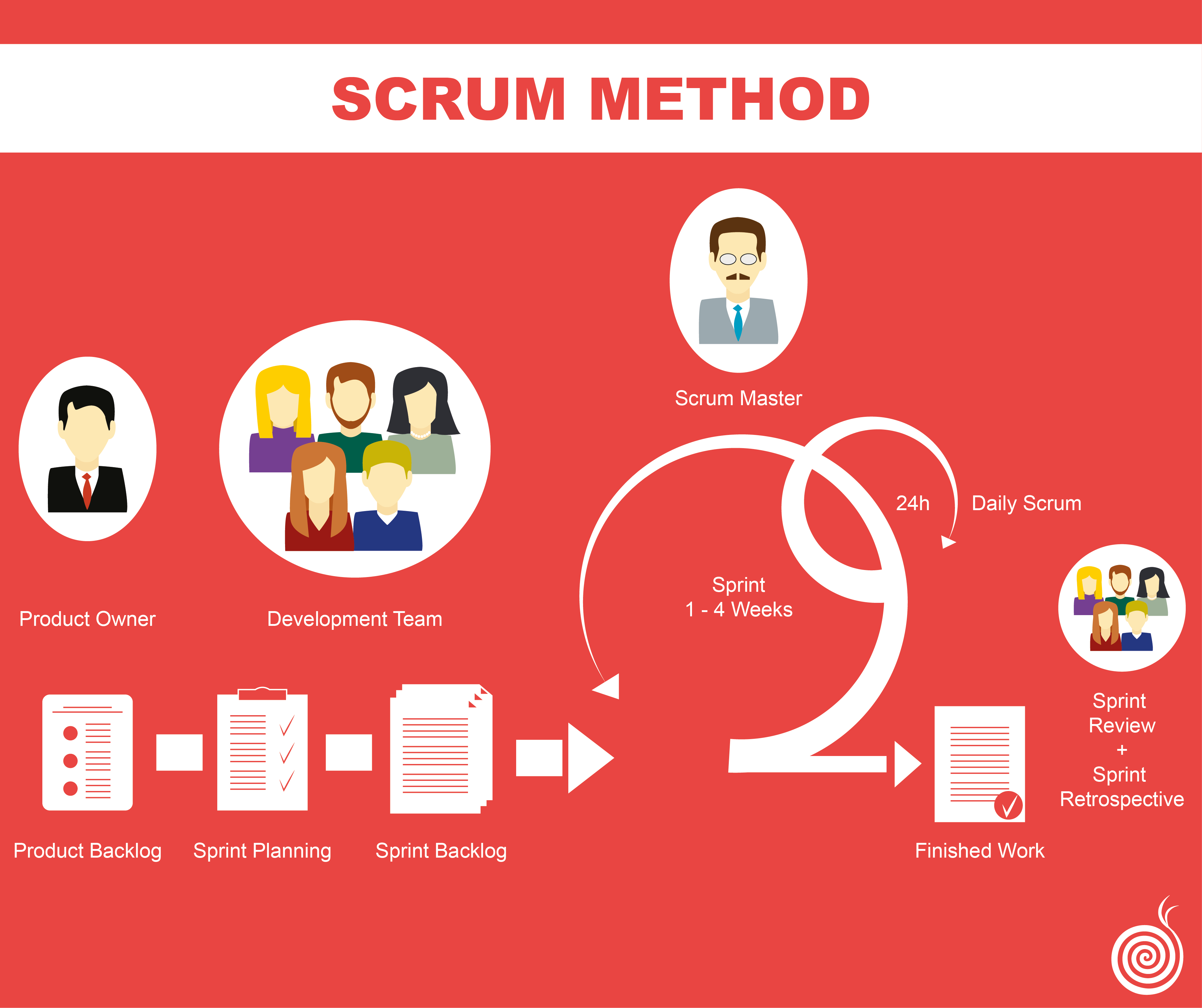 Cosa è la metodologia scrum