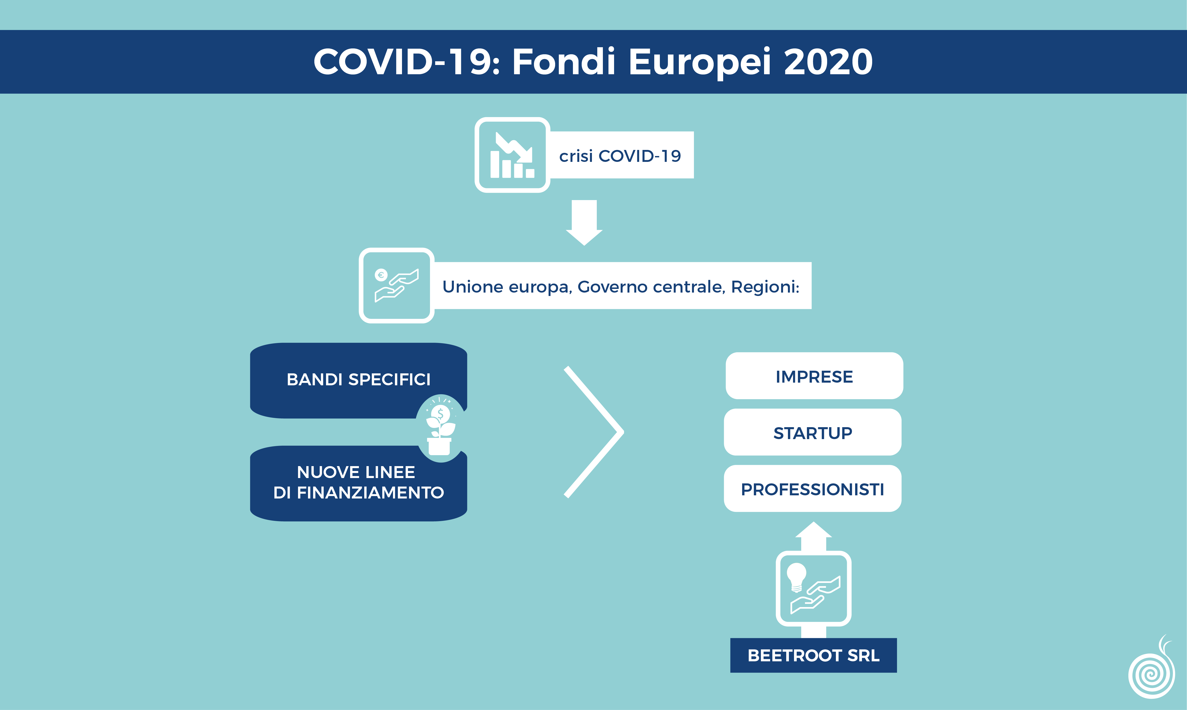 Covid-19: fondi europei 2020