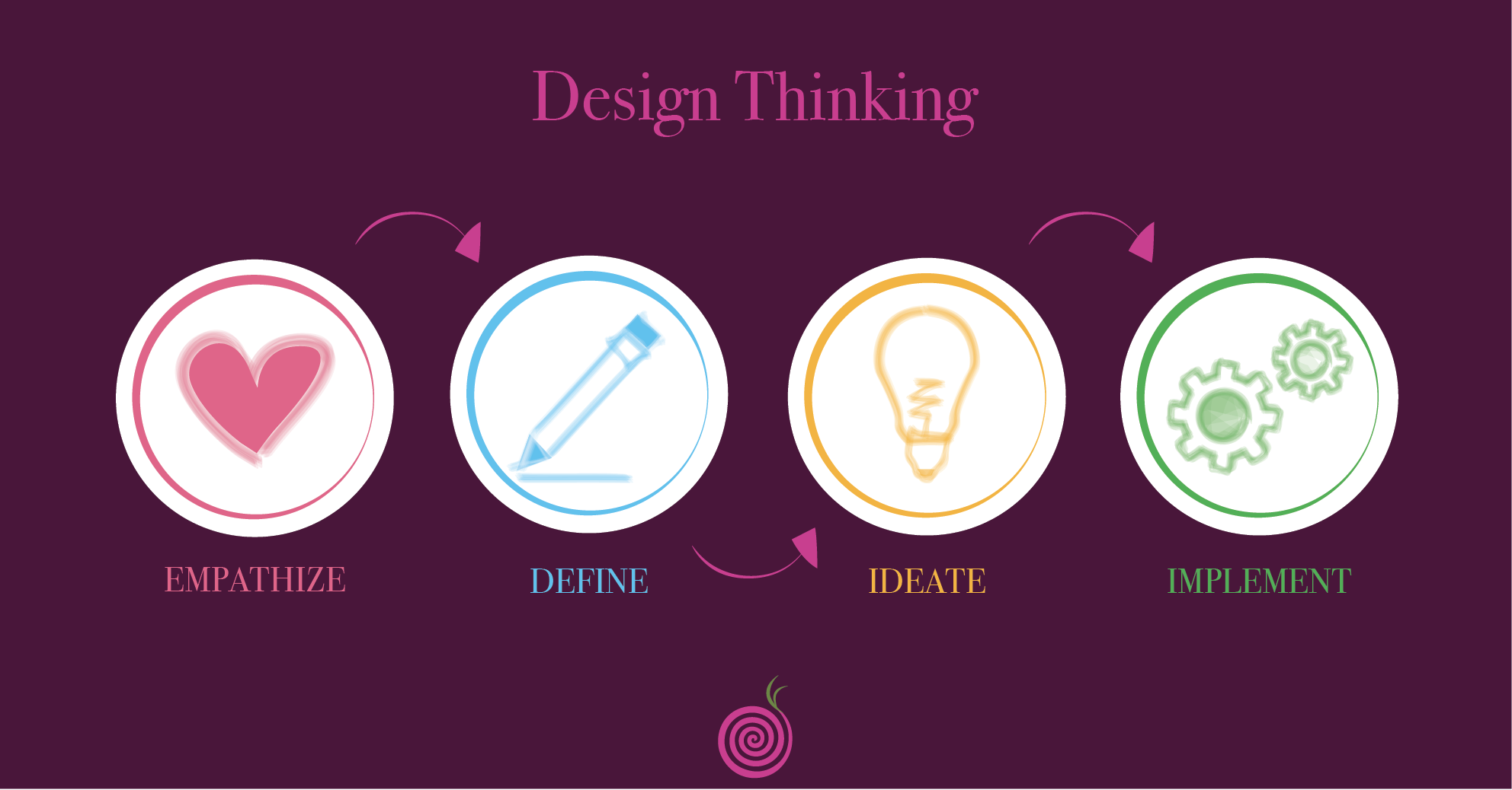 Design thinking: cos’è, a cosa serve e come si sviluppa | Beetroot Srl